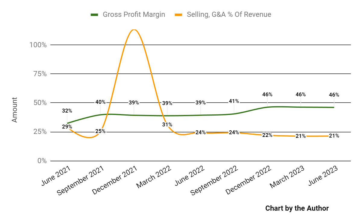 Gross Profit Margin and Selling, G&A % Of Revenue