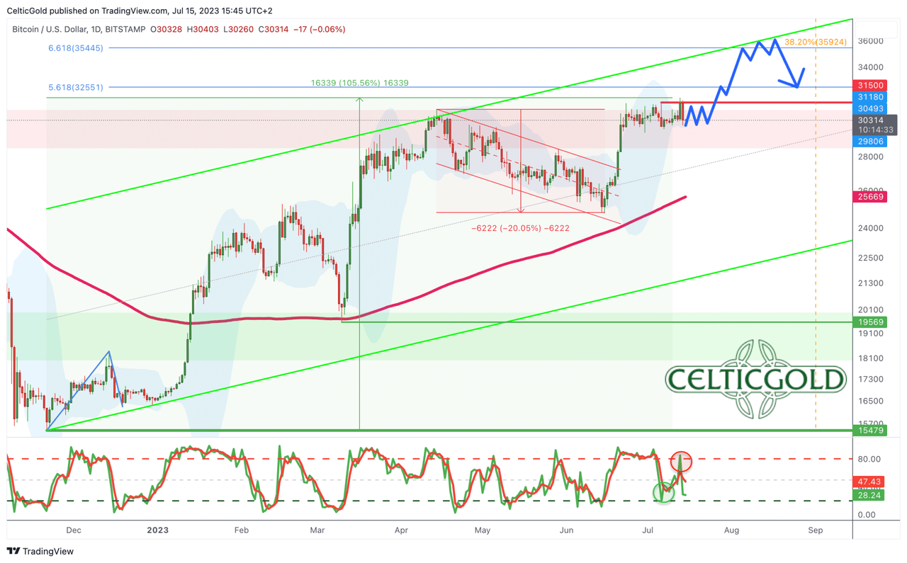 Bitcoin in USD, daily chart as of July 15th, 2023. Source: Tradingview. July 15th, 2023, Bitcoin - Breakout to the upside is most likely