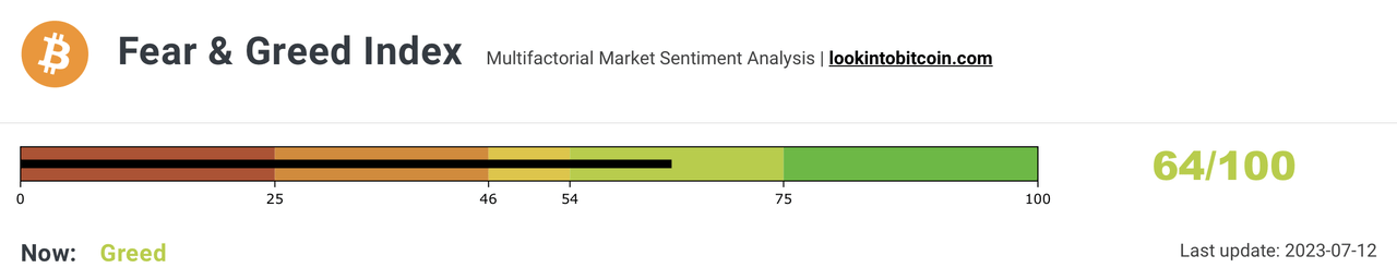 Crypto Fear & Greed Index, as of July 12th, 2023. Source: Lookintobitcoin