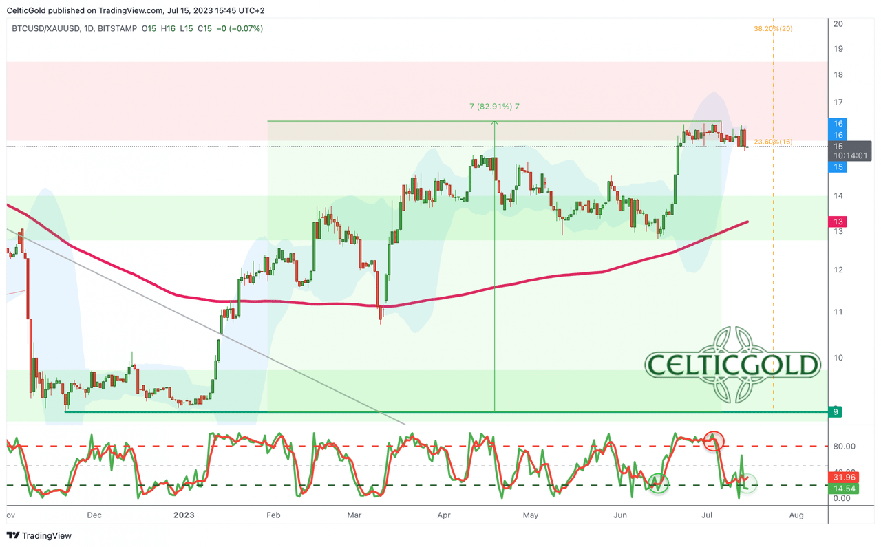 Bitcoin/Gold-Ratio, weekly chart as of July 15th, 2023. Source: Tradingview