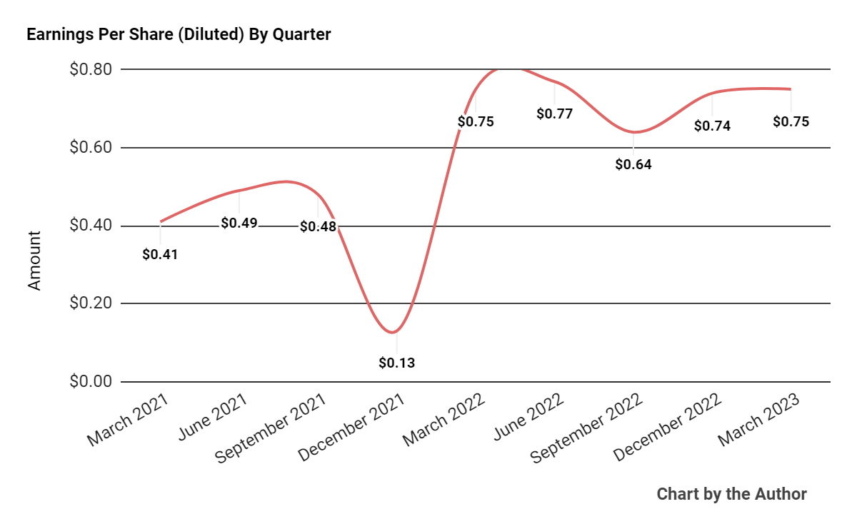 Earnings Per Share