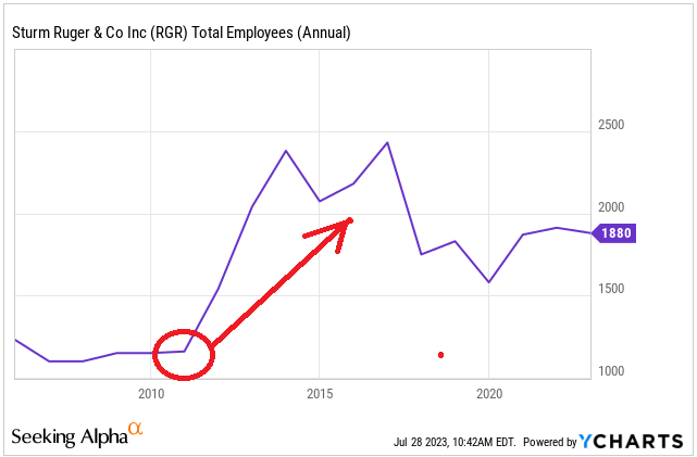 Source: Ycharts