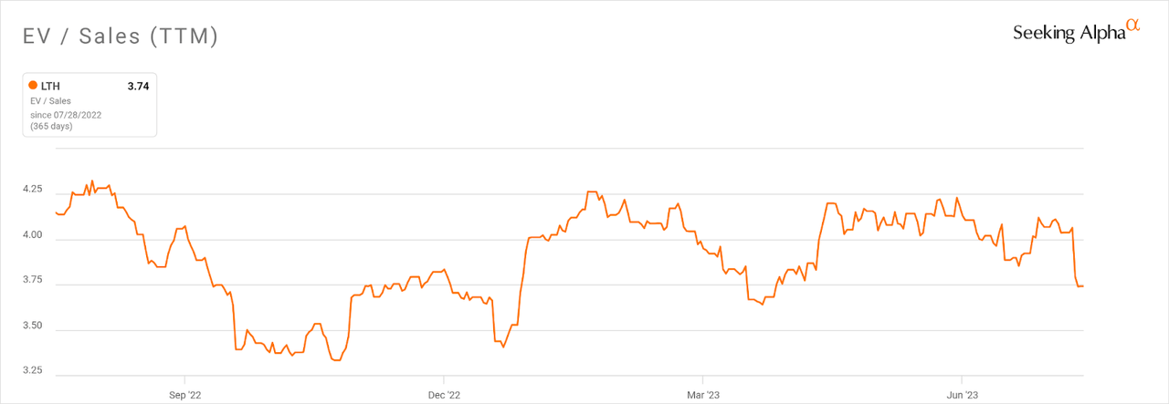 EV/Sales Multiple History