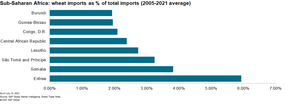 Sub-Saharan Africa