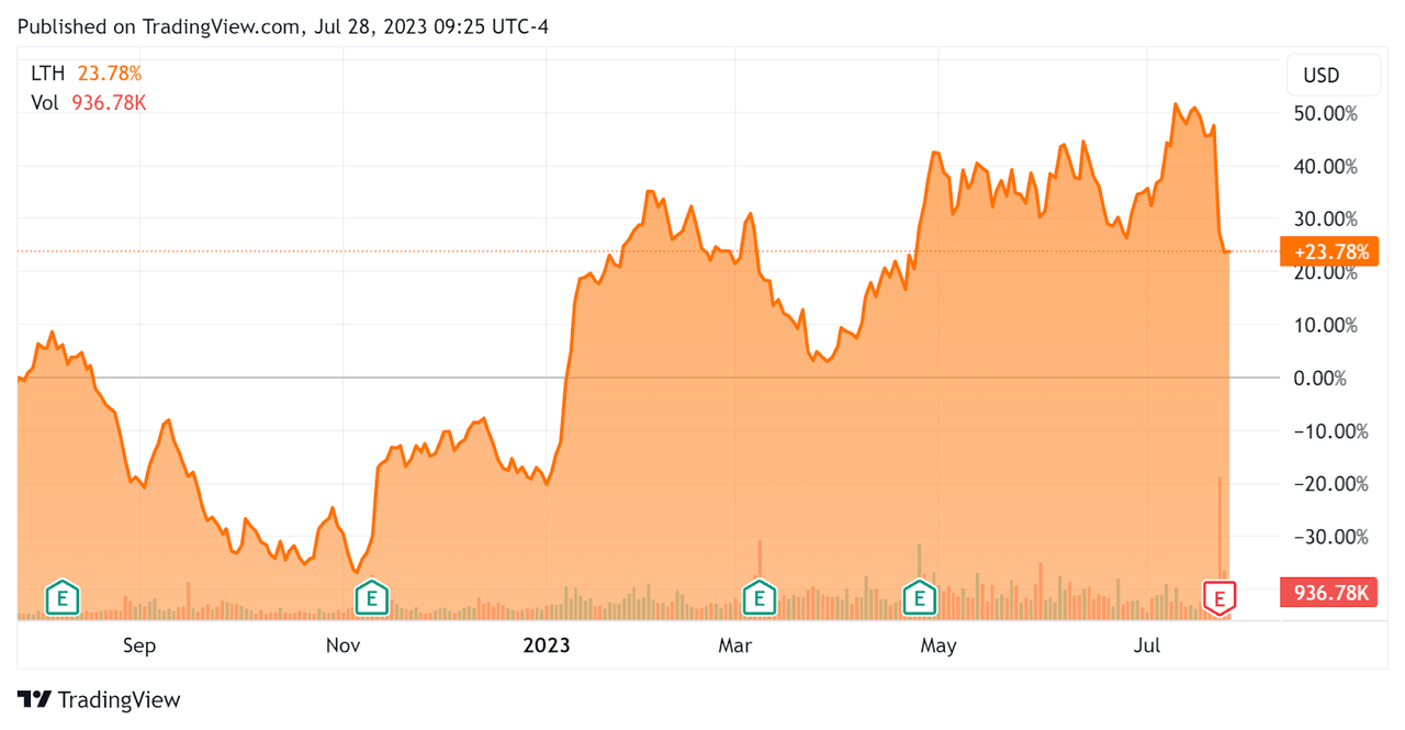 52-Week Stock Price Chart