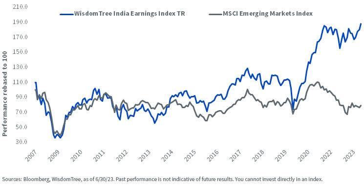 India's Outperformance vs. Emerging Markets