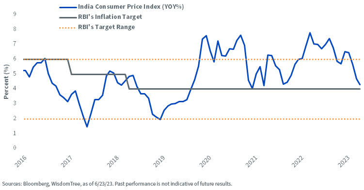 Inflation Is Approaching the RBI’s Target