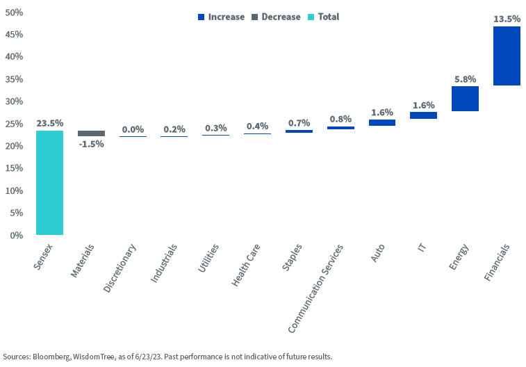 Sector-Wise Earnings Growth for Sensex Q4FY23