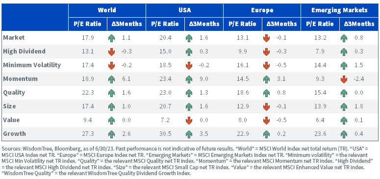 Historical Evolution of P/E Ratios of Equity Factors