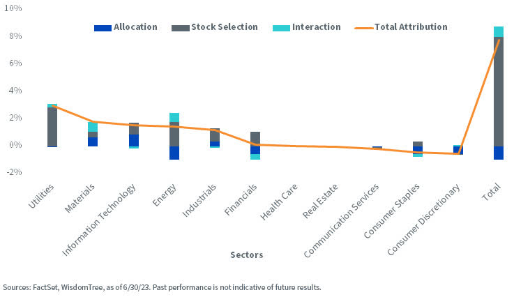 Sector Attribution - 1 Year