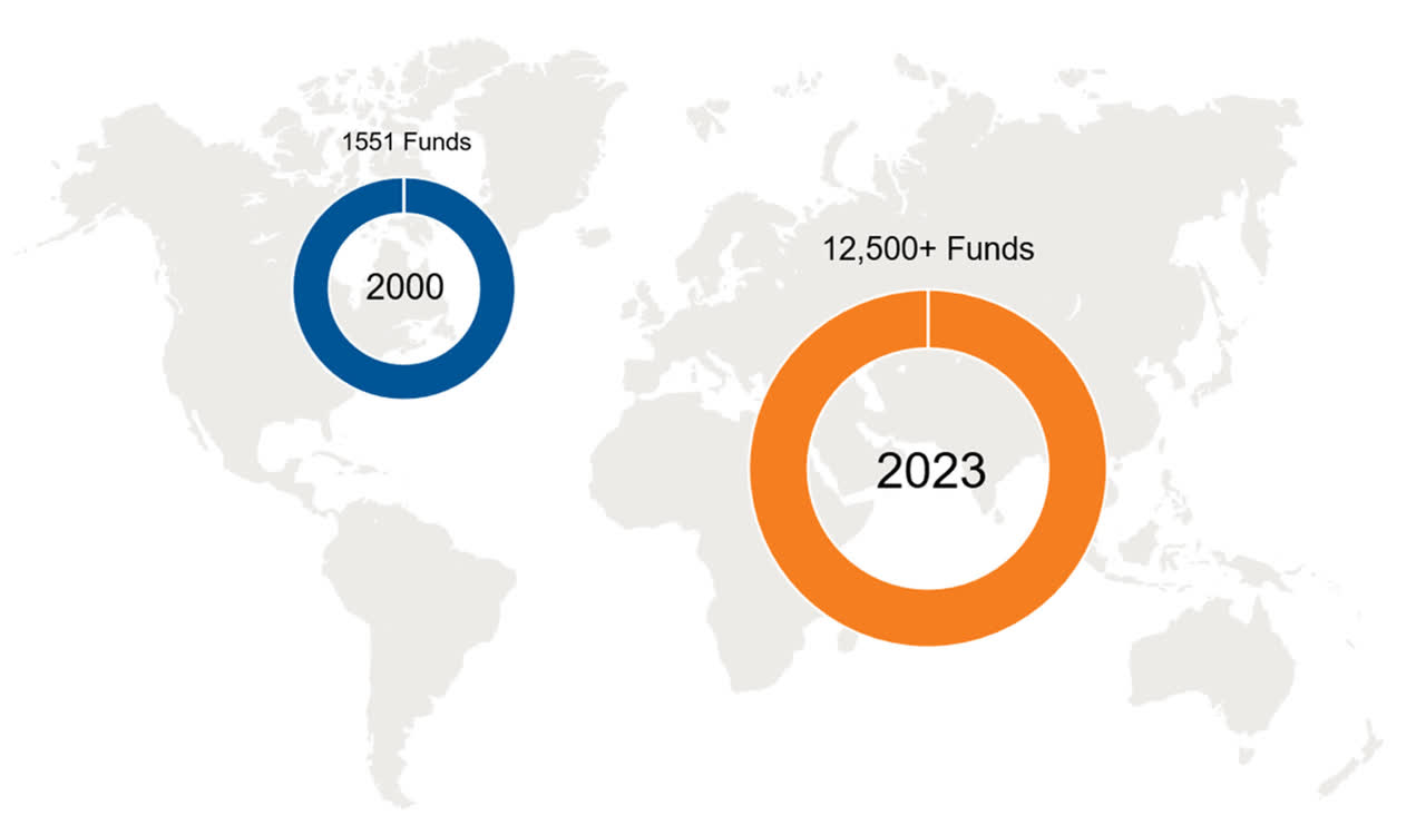 Growth in the number of funds raised