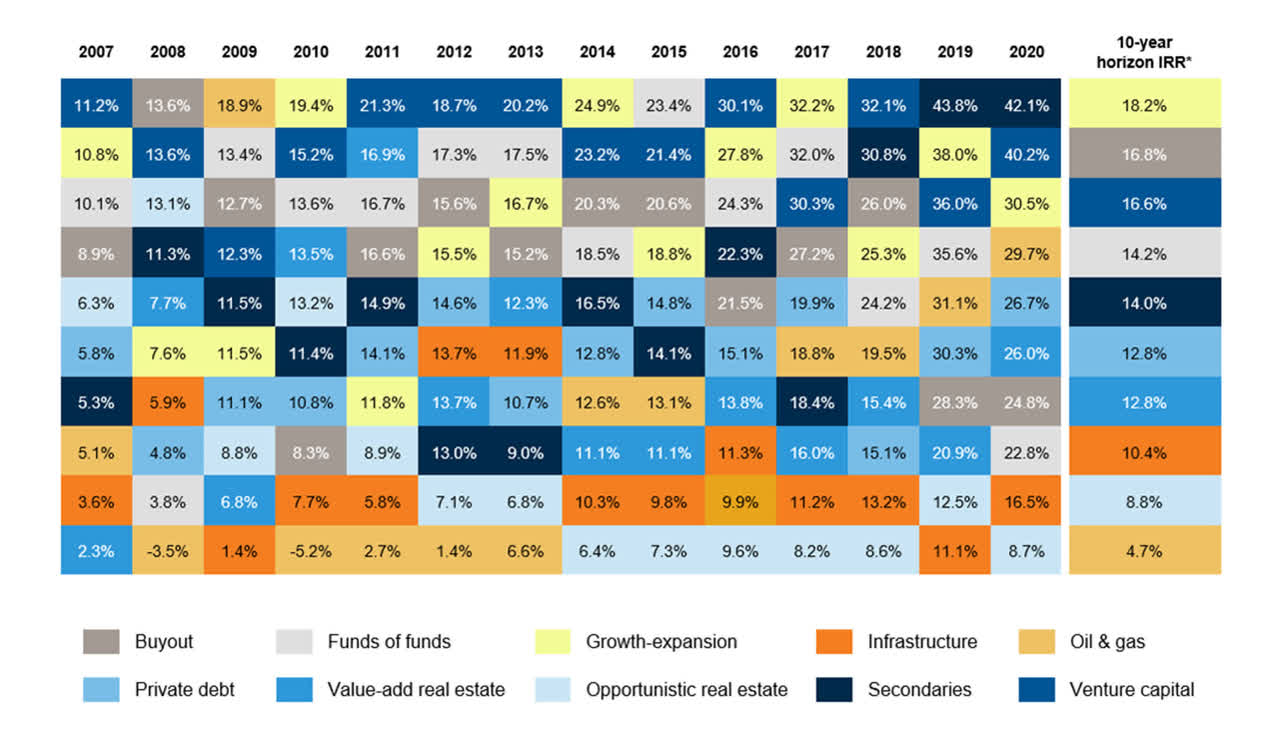 Private market strategies’ pooled IRR comparisons by vintage year