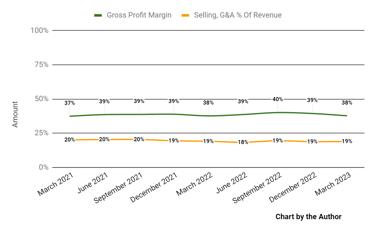 Gross Profit Margin and Selling, G&A % Of Revenue