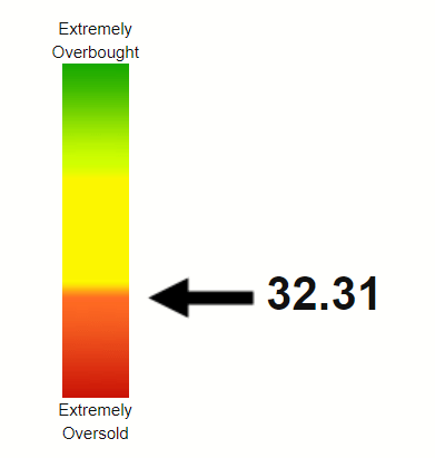 PYPL RSI