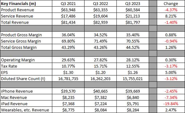 Earnings Summary