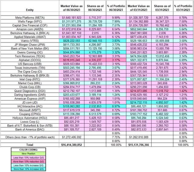 Christopher Davis - Davis Selected Advisers' Q2 2023 13F Report Q/Q Comparison