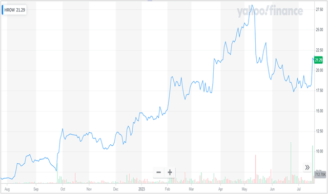 1 Year Price Chart of HROW