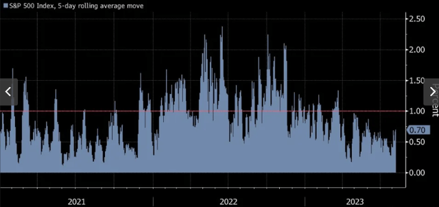 Days When S&P 500 Moves 1% (or more)