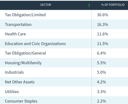 Holdings Breakdown (<a href=