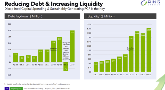 Ring Energy Debt Retirement Progress