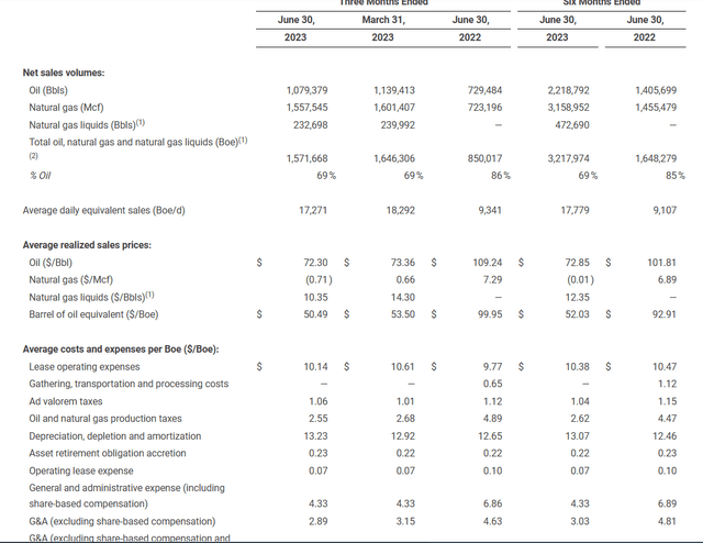 Ring Energy Second Quarter 2023, Earnings Comparison