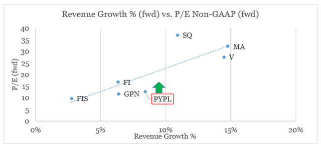 PayPal forward revenue growth vs. P/E ratio