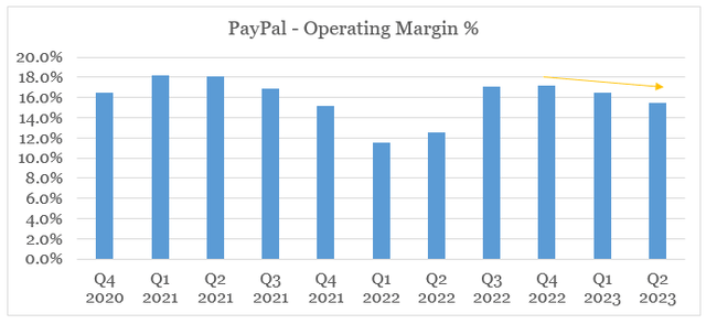 PayPal Operating Margin %