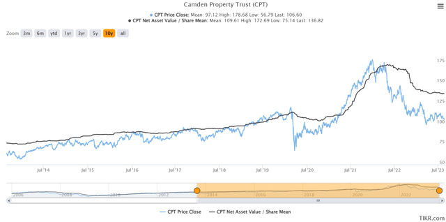 Chart for price and net asset value per share