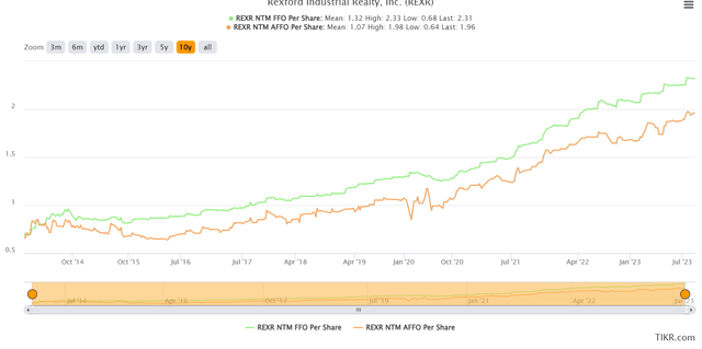 FFO and AFFO per share by year