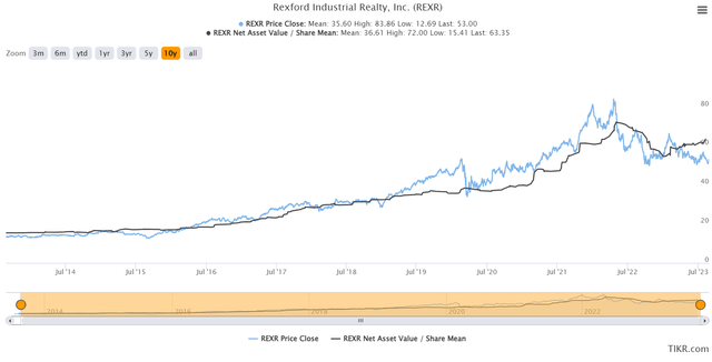 Chart for net asset value per share and price