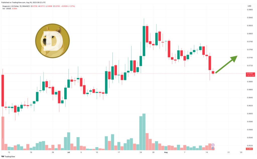 Dogecoin Price Prediction as DOGE Falls 5% in 24 Hours – Time to Buy the Dip?