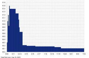 This Stock Has A 14.98% Yield And Sells For Less Than Book