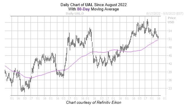 Airline “Buy” Signal Has Never Been Wrong