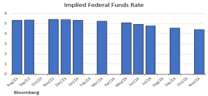 Why Interest Rates Will Soon Be Falling