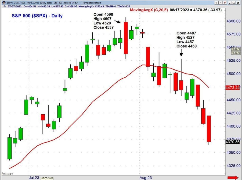 What You Missed At The July S&P High?