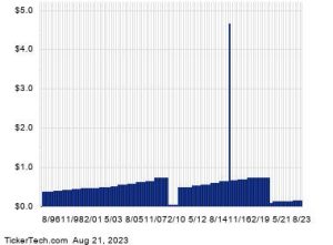 Macerich Passes Through 6% Yield Mark