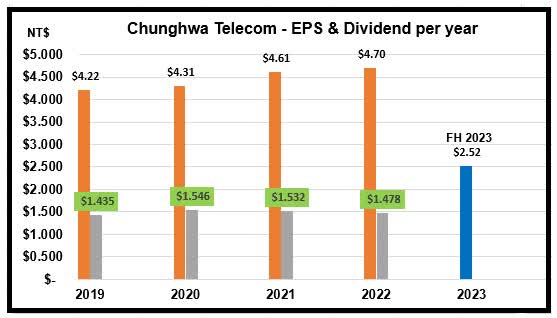 CHT's EPS and dividend history