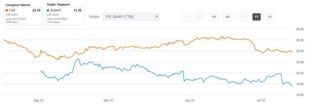 CHT's P/E versus SGAPY