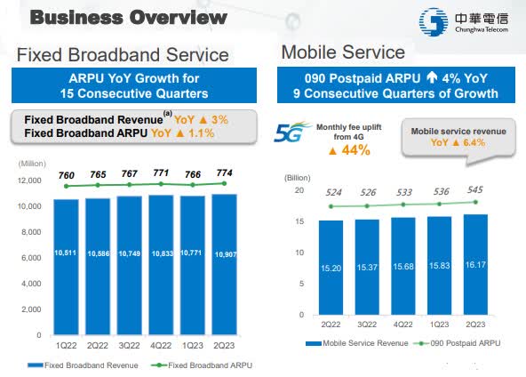 CHT growing their ARPU
