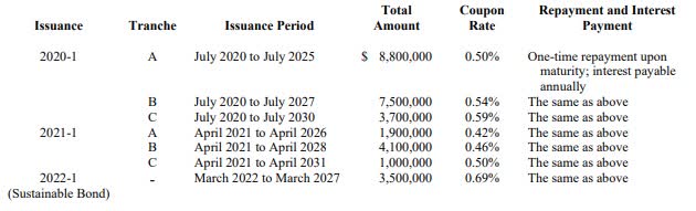CHT's bond maturity profile