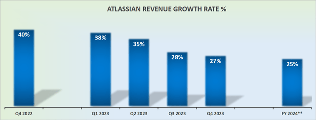 TEAM revenue growth rates