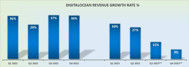 DOCN revenue growth rates