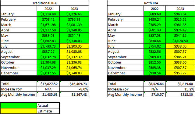 Retirement Projections - June 2023