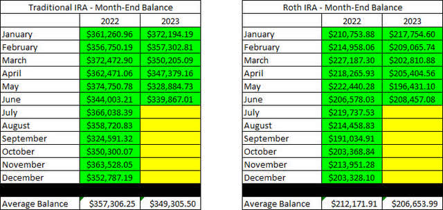 Retirement Account - Month End Balances - June 2023