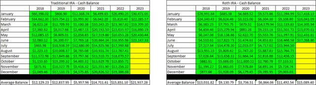 Retirement Accounts - June 2023 - Cash Balances