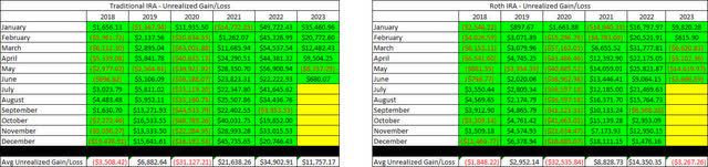 Retirement Accounts - June 2023 - Unrealized Gain-Loss