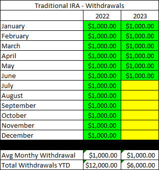 Traditional IRA Withdrawals - June 2023