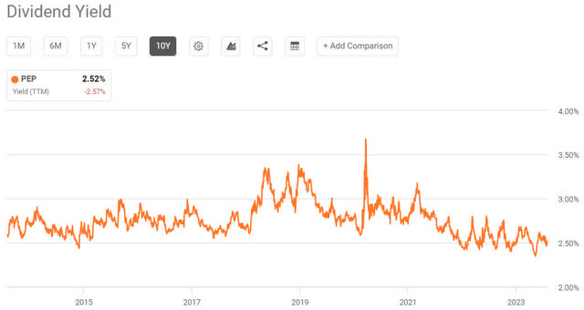 PEP - Dividend Yield