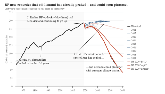 Oil outlook