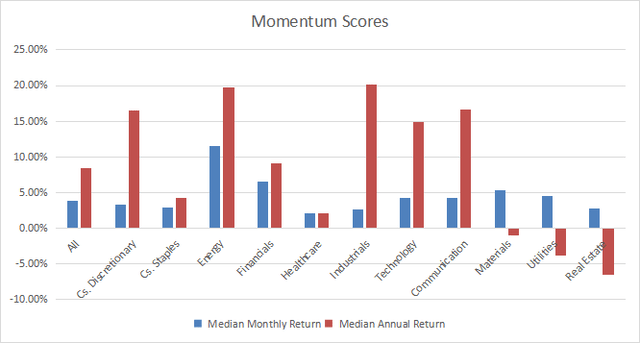 Momentum in GICS sectors